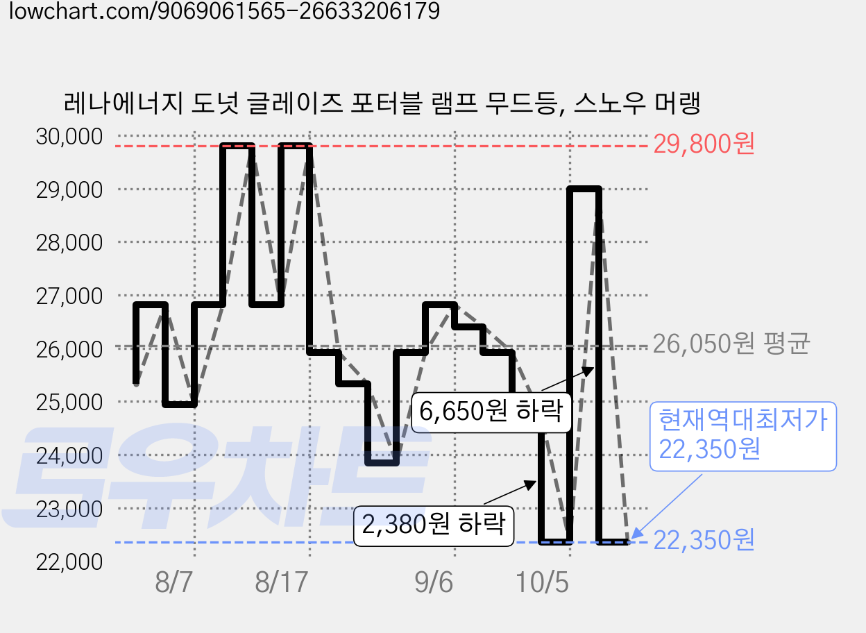 레나에너지 도넛 글레이즈 포터블 램프 무드등, 스노우 머랭 가격 변동 차트, 현재가 22,350원, 역대최저가