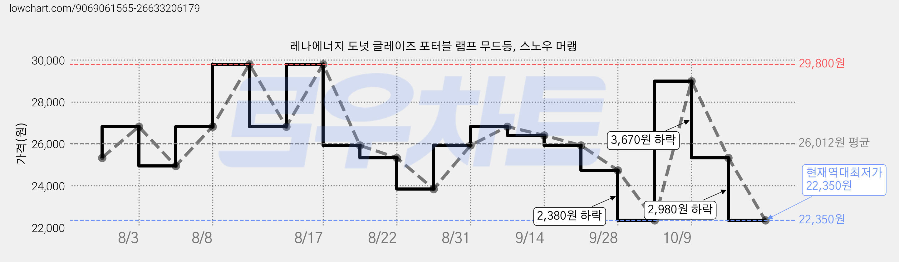 레나에너지 도넛 글레이즈 포터블 램프 무드등, 스노우 머랭 가격 변동 차트, 현재가 22,350원, 역대최저가