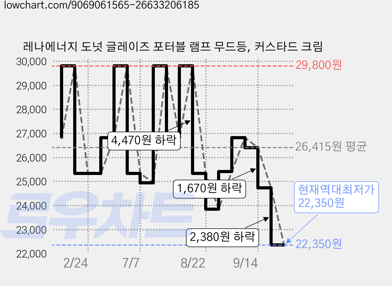 레나에너지 도넛 글레이즈 포터블 램프 무드등, 커스타드 크림 가격 변동 차트, 현재가 22,350원, 역대최저가