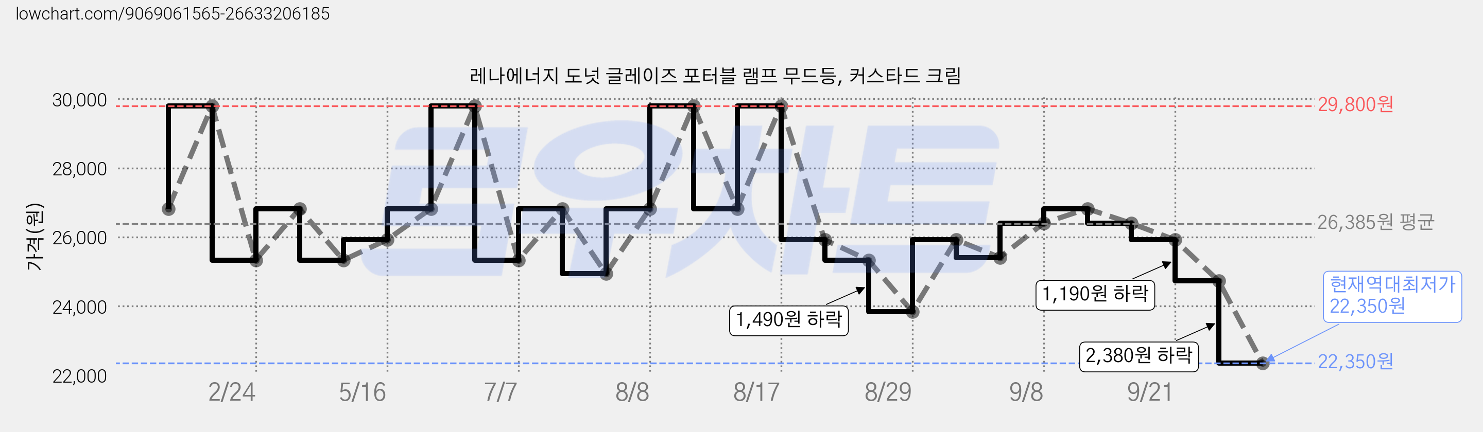 레나에너지 도넛 글레이즈 포터블 램프 무드등, 커스타드 크림 가격 변동 차트, 현재가 22,350원, 역대최저가