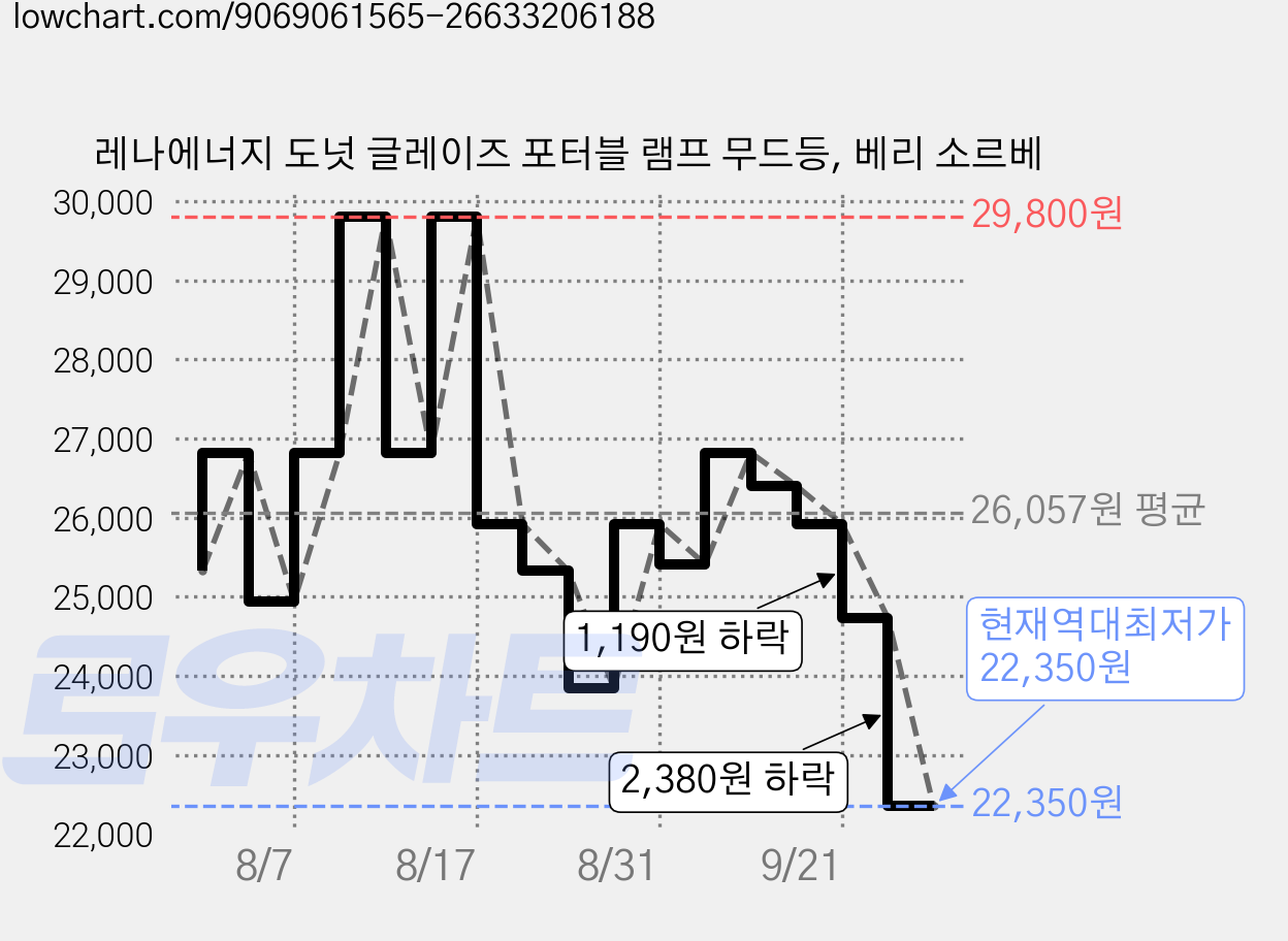 레나에너지 도넛 글레이즈 포터블 램프 무드등, 베리 소르베 가격 변동 차트, 현재가 22,350원, 역대최저가