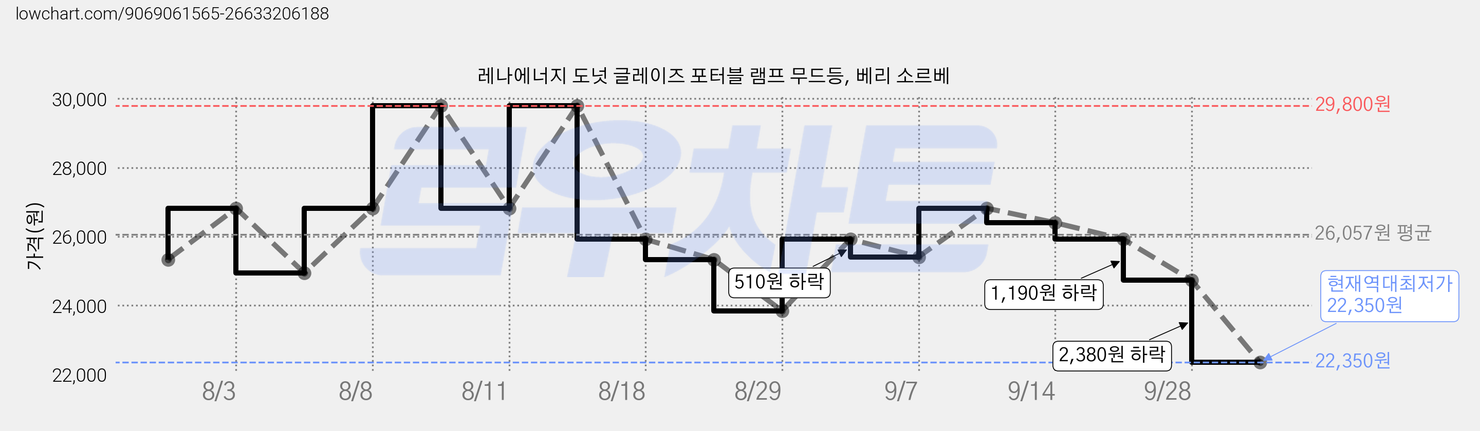 레나에너지 도넛 글레이즈 포터블 램프 무드등, 베리 소르베 가격 변동 차트, 현재가 22,350원, 역대최저가