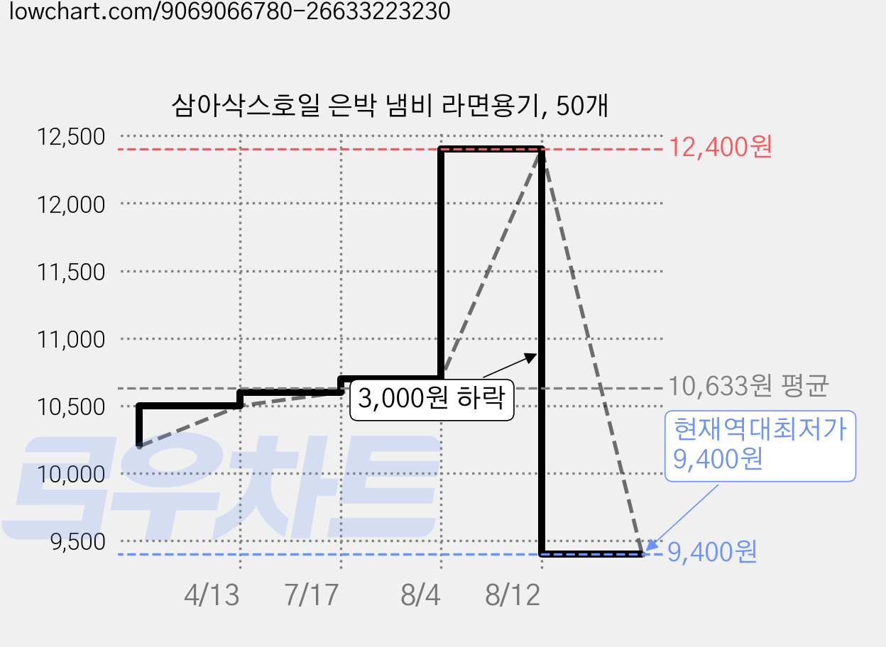 삼아삭스호일 은박 냄비 라면용기, 50개 가격 변동 차트, 현재가 9,400원, 역대최저가