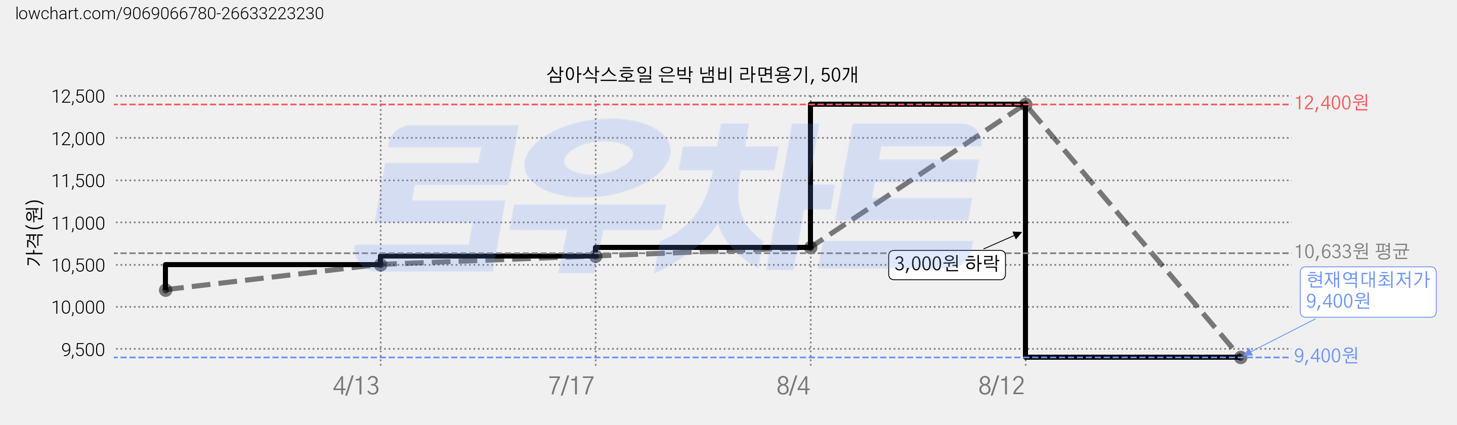 삼아삭스호일 은박 냄비 라면용기, 50개 가격 변동 차트, 현재가 9,400원, 역대최저가