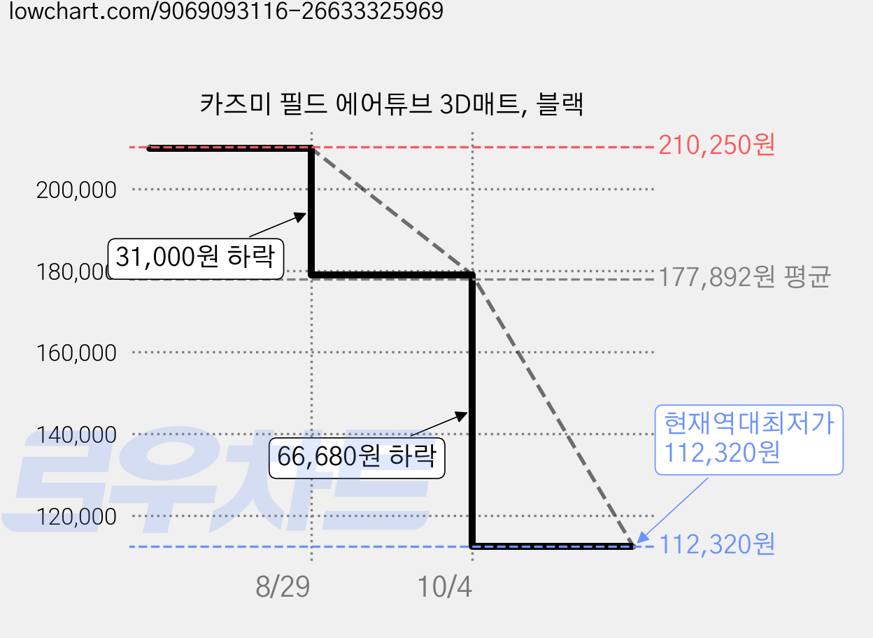 카즈미 필드 에어튜브 3D매트, 블랙 가격 변동 차트, 현재가 112,320원, 역대최저가