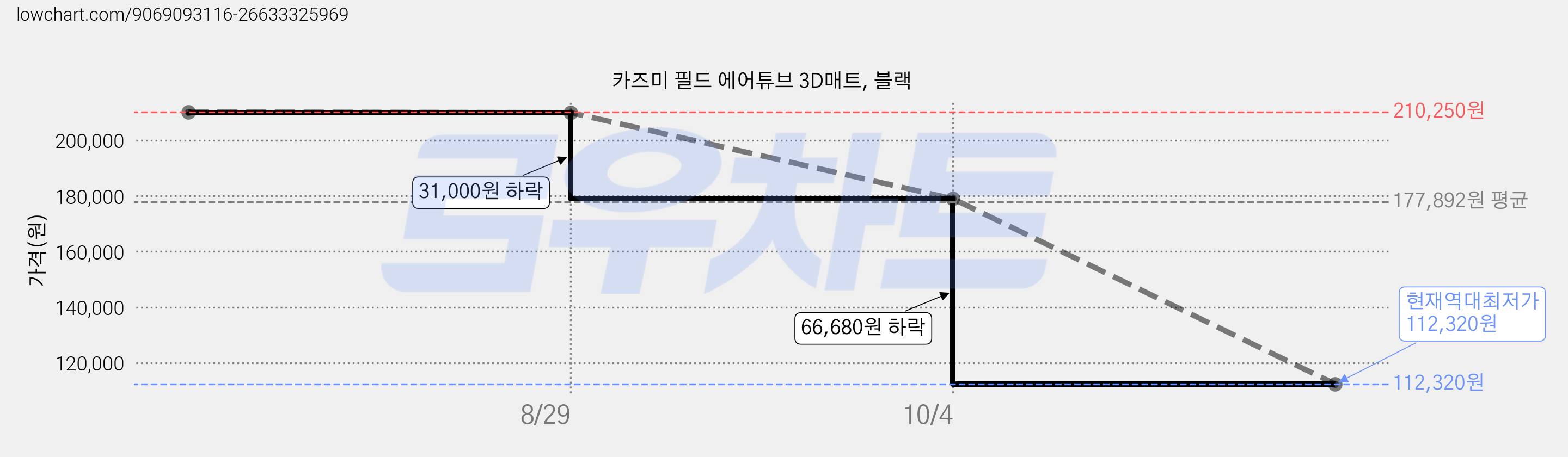 카즈미 필드 에어튜브 3D매트, 블랙 가격 변동 차트, 현재가 112,320원, 역대최저가