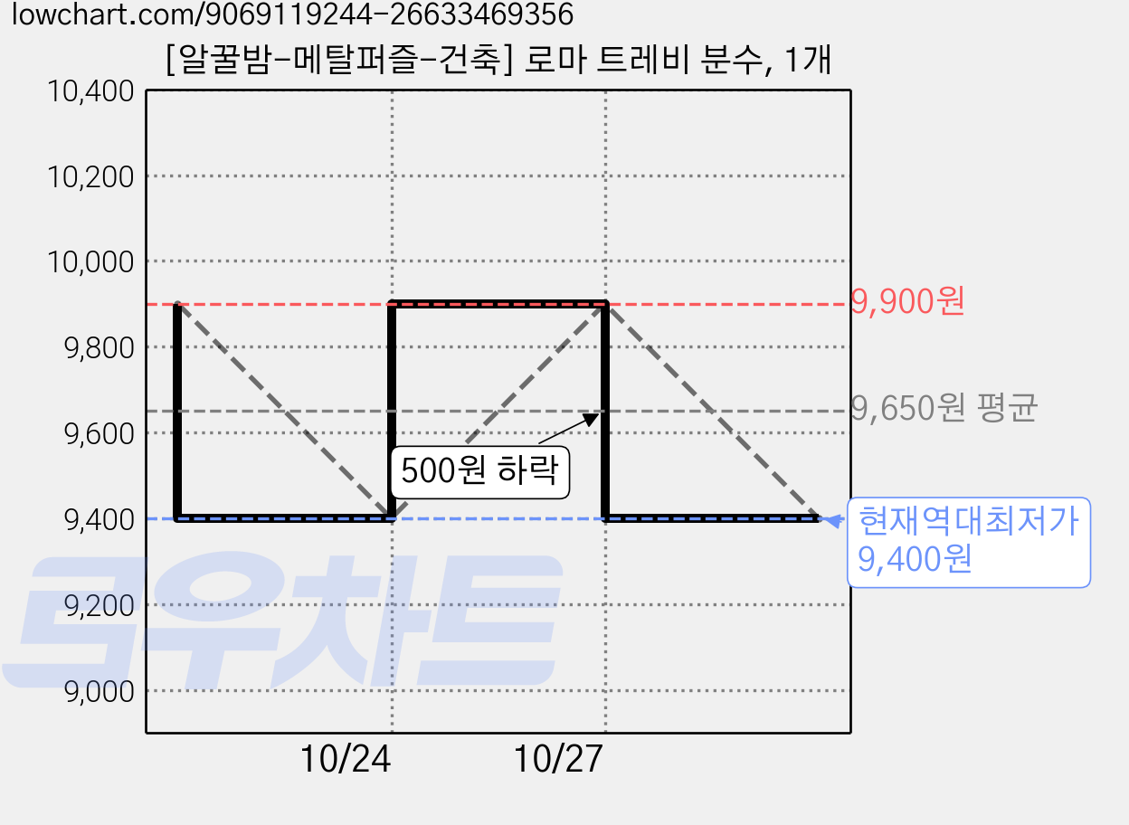 [알꿀밤-메탈퍼즐-건축] 로마 트레비 분수, 1개 가격 변동 차트, 현재가 9,400원, 역대최저가