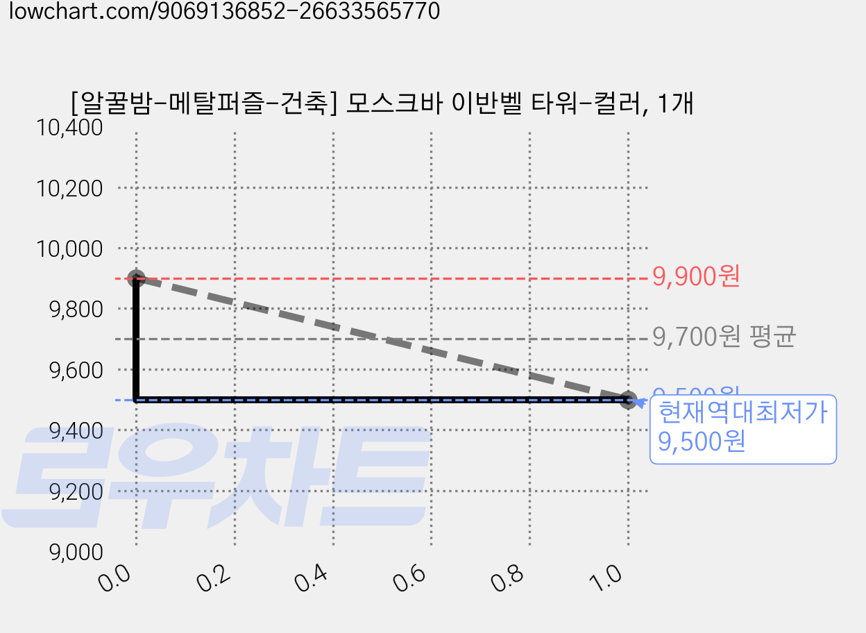 [알꿀밤-메탈퍼즐-건축] 모스크바 이반벨 타워-컬러, 1개 가격 변동 차트, 현재가 9,500원, 역대최저가