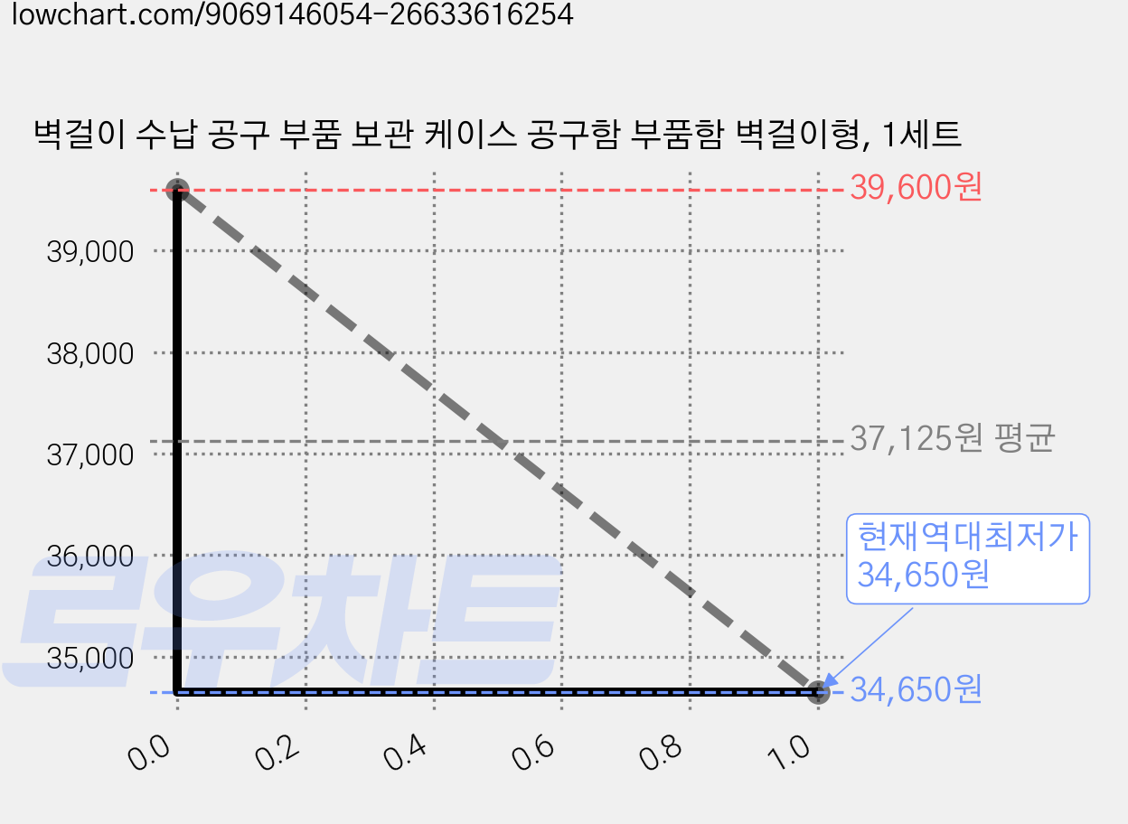벽걸이 수납 공구 부품 보관 케이스 공구함 부품함 벽걸이형, 1세트 가격 변동 차트, 현재가 34,650원, 역대최저가