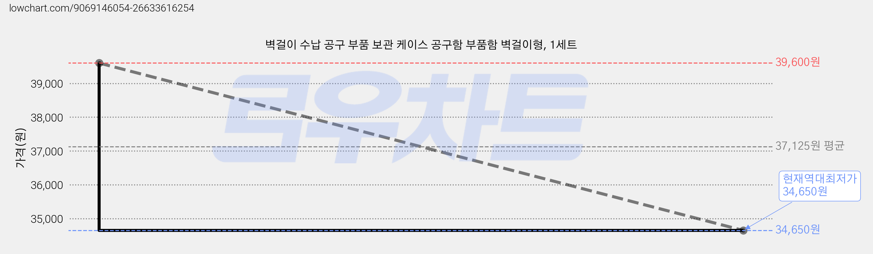 벽걸이 수납 공구 부품 보관 케이스 공구함 부품함 벽걸이형, 1세트 가격 변동 차트, 현재가 34,650원, 역대최저가