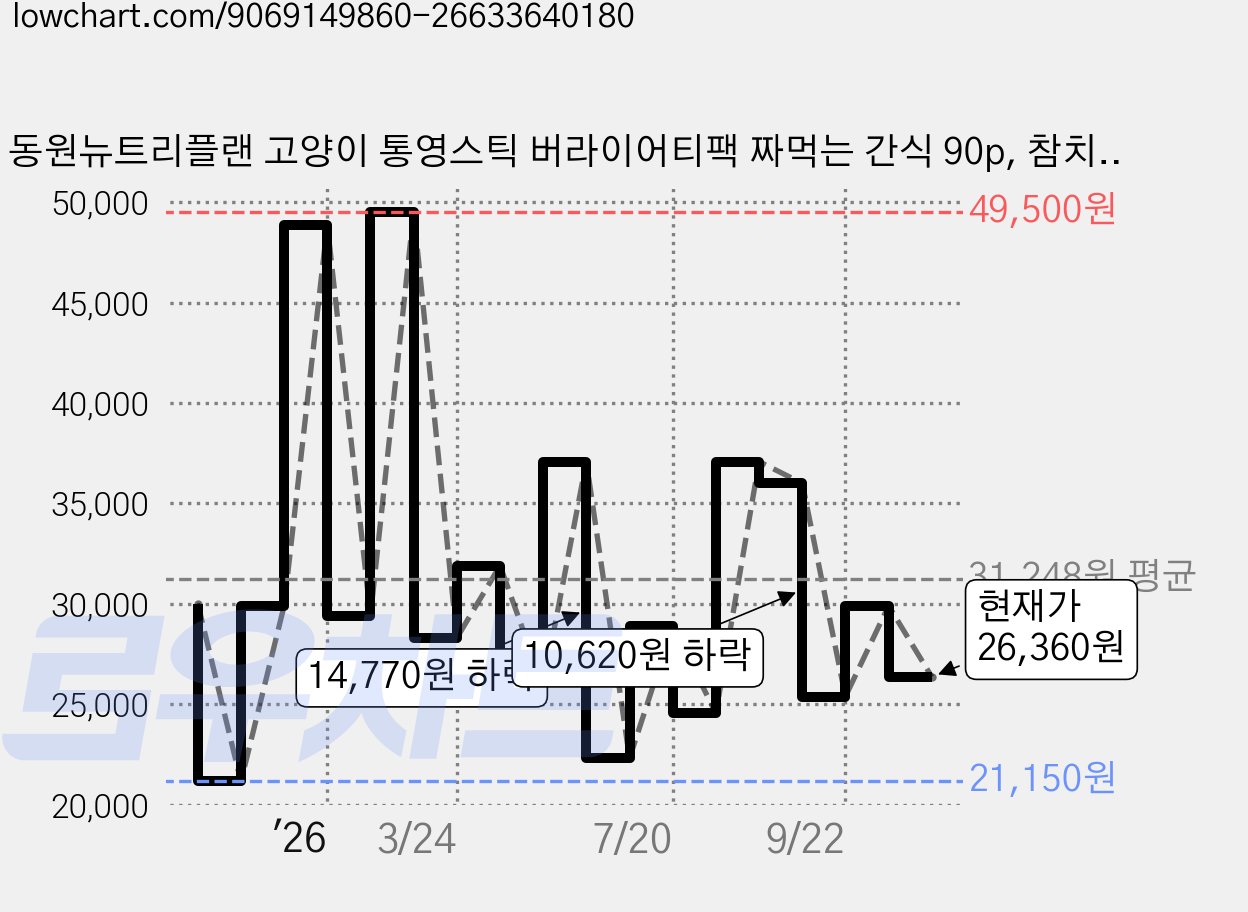 동원뉴트리플랜 고양이 통영스틱 버라이어티팩 짜먹는 간식 90p, 참치 + 삼치 혼합맛, 참치+고등어 혼합맛, 참치 + 달고기 혼합, 1.26kg, 1개 가격 변동 차트, 현재가 26,360원, 관측 최저가 20,900원