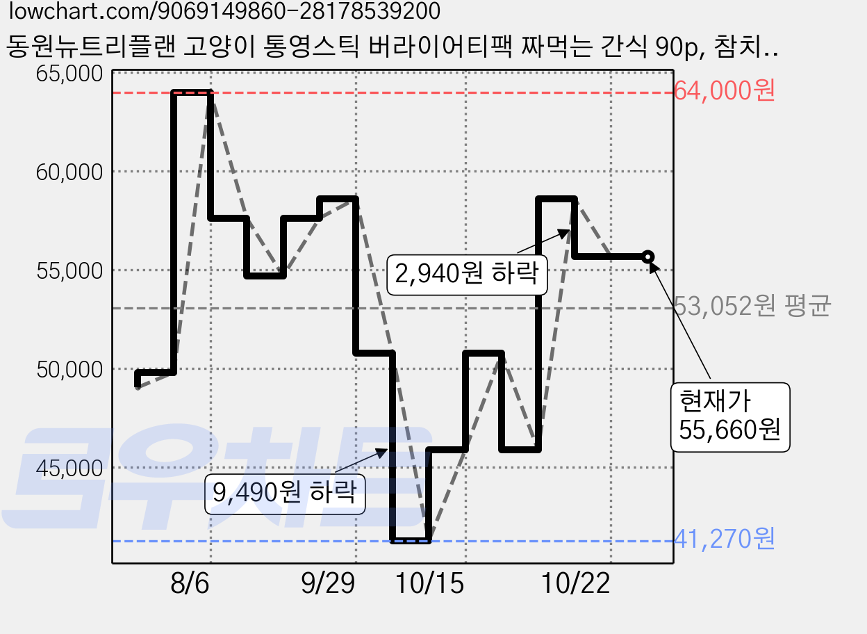 동원뉴트리플랜 고양이 통영스틱 버라이어티팩 짜먹는 간식 90p, 참치 + 삼치 혼합맛, 참치+고등어 혼합맛, 참치 + 달고기 혼합, 1.26kg, 2개 가격 변동 차트, 현재가 55,660원, 관측 최저가 41,270원