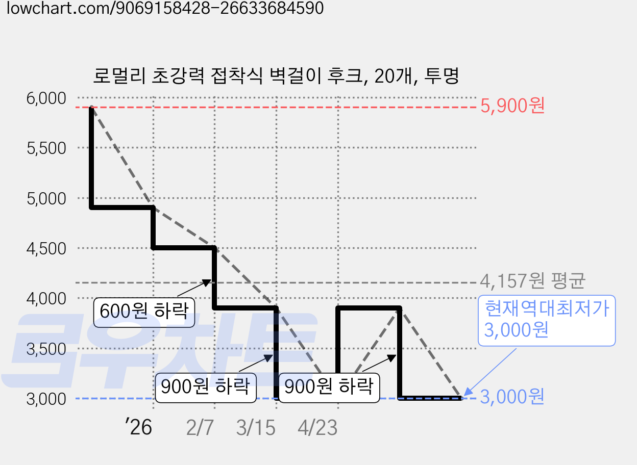 로멀리 초강력 접착식 벽걸이 후크, 20개, 투명 가격 변동 차트, 현재가 3,000원, 역대최저가