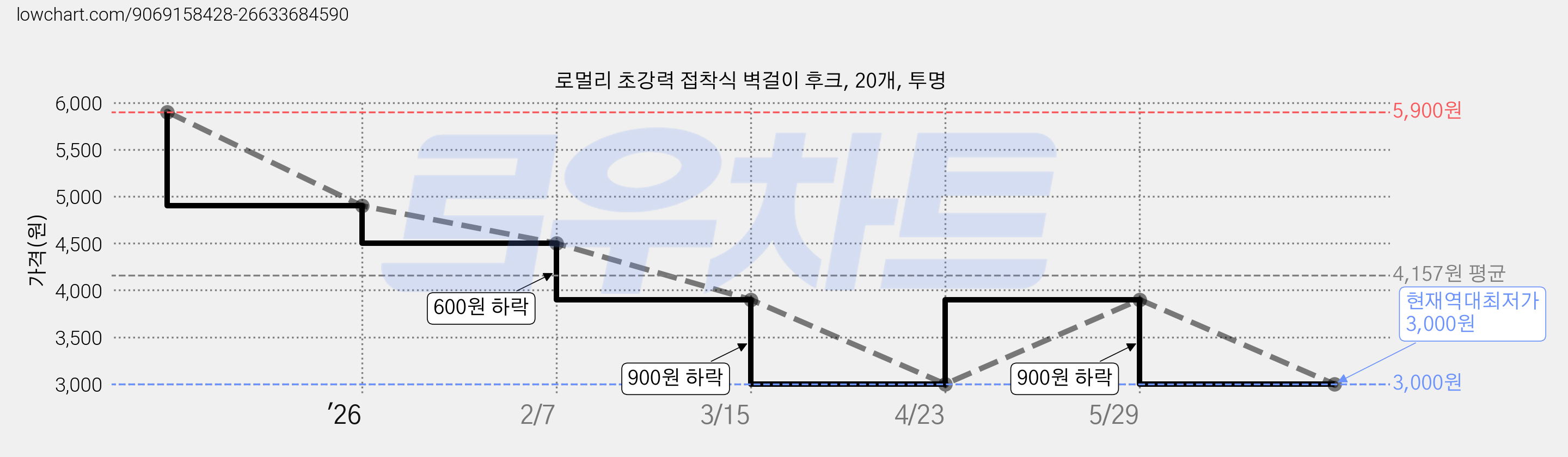 로멀리 초강력 접착식 벽걸이 후크, 20개, 투명 가격 변동 차트, 현재가 3,000원, 역대최저가