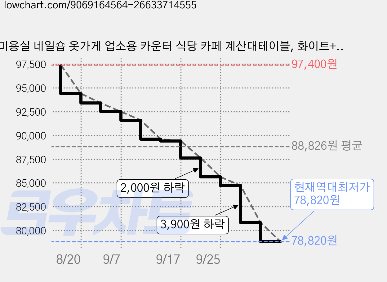 미용실 네일숍 옷가게 업소용 카운터 식당 카페 계산대테이블, 화이트+화이트 가격 변동 차트, 현재가 78,820원, 역대최저가