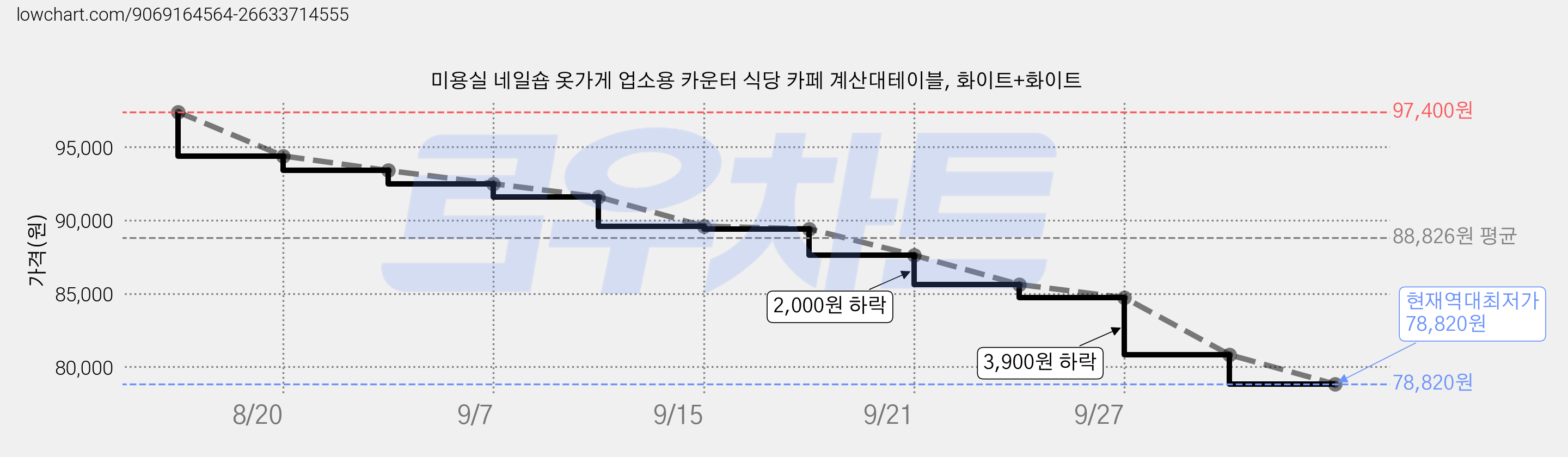 미용실 네일숍 옷가게 업소용 카운터 식당 카페 계산대테이블, 화이트+화이트 가격 변동 차트, 현재가 78,820원, 역대최저가