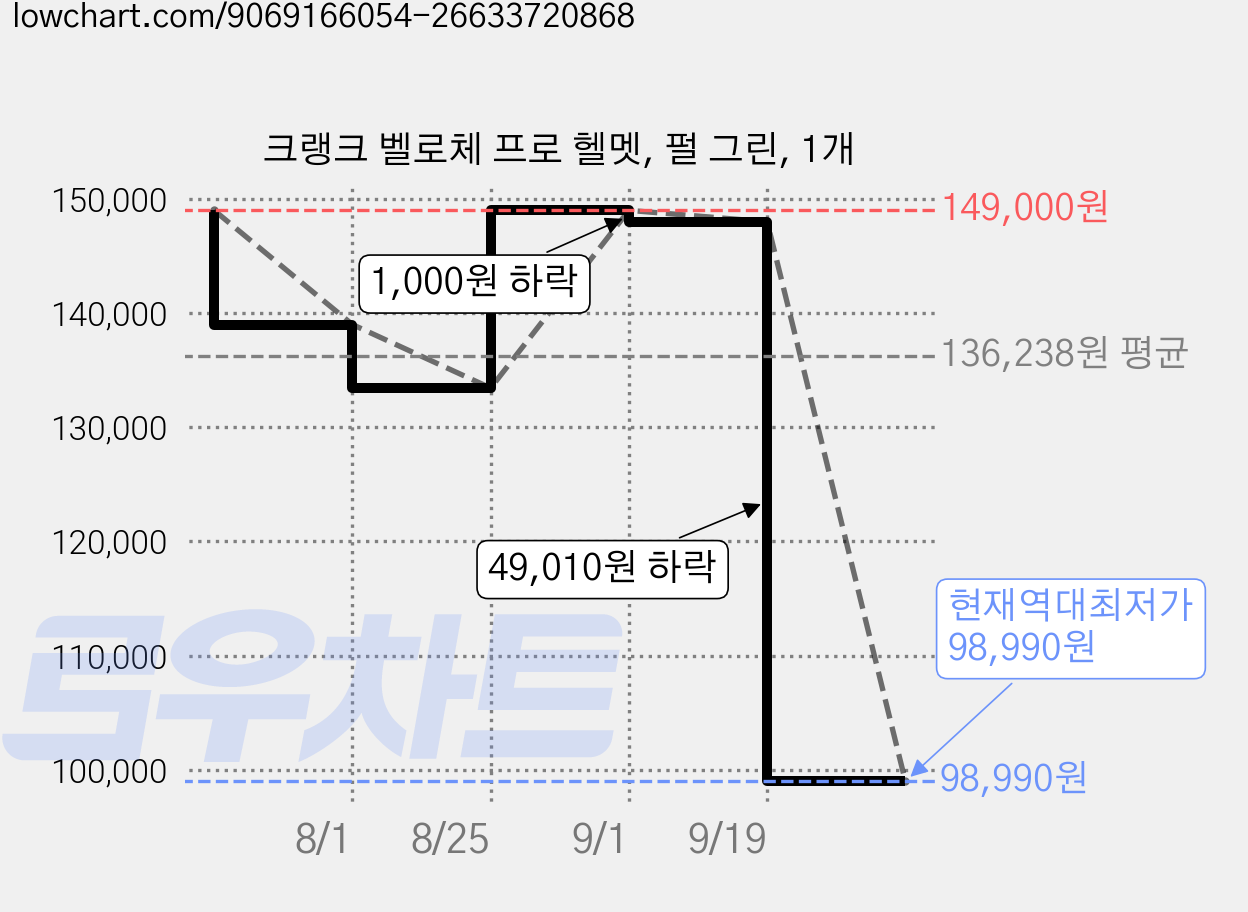 크랭크 벨로체 프로 헬멧, 펄 그린, 1개 가격 변동 차트, 현재가 98,990원, 역대최저가