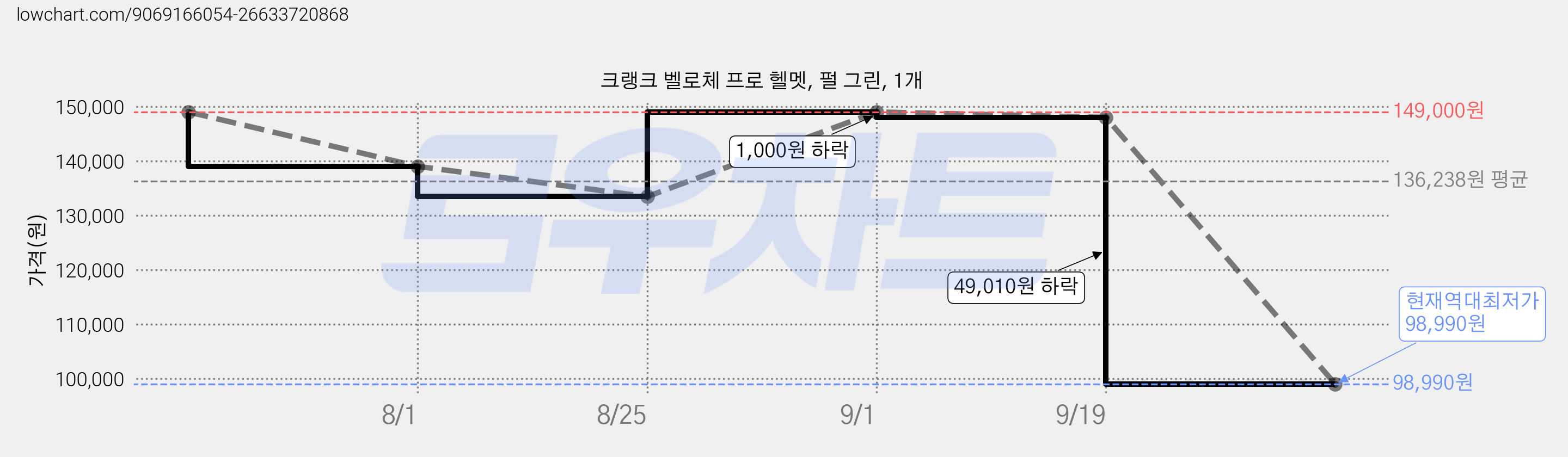 크랭크 벨로체 프로 헬멧, 펄 그린, 1개 가격 변동 차트, 현재가 98,990원, 역대최저가