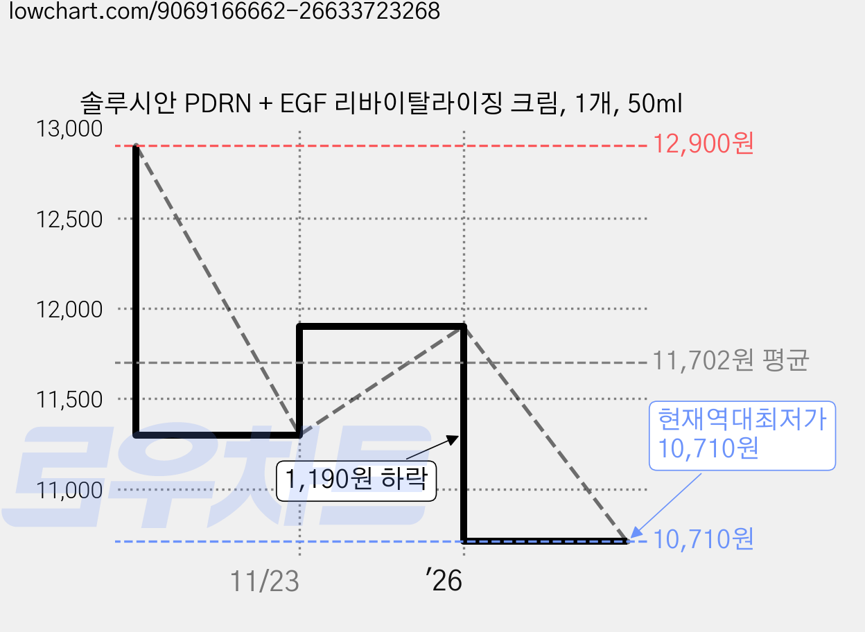 솔루시안 PDRN + EGF 리바이탈라이징 크림, 1개, 50ml 가격 변동 차트, 현재가 10,710원, 역대최저가