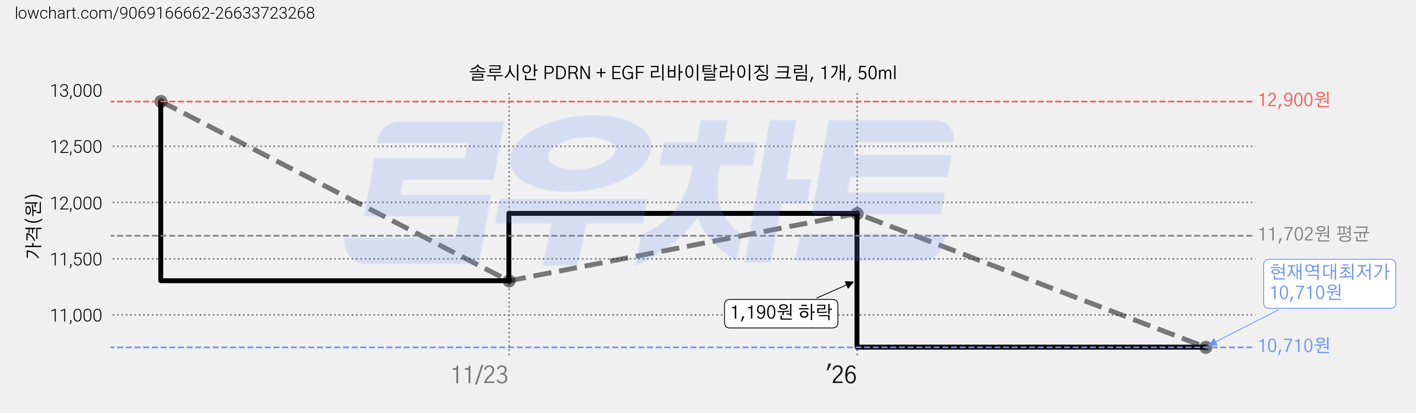 솔루시안 PDRN + EGF 리바이탈라이징 크림, 1개, 50ml 가격 변동 차트, 현재가 10,710원, 역대최저가