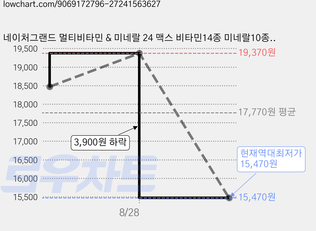 네이처그랜드 멀티비타민 & 미네랄 24 맥스 비타민14종 미네랄10종 약 180일분, 1개, 180정 가격 변동 차트, 현재가 15,470원, 역대최저가