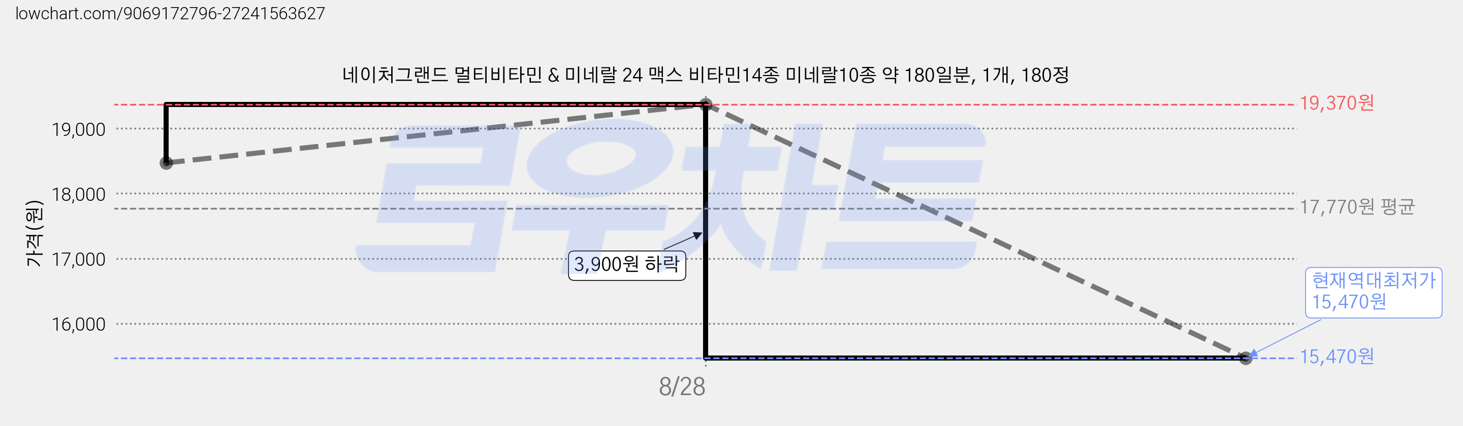 네이처그랜드 멀티비타민 & 미네랄 24 맥스 비타민14종 미네랄10종 약 180일분, 1개, 180정 가격 변동 차트, 현재가 15,470원, 역대최저가