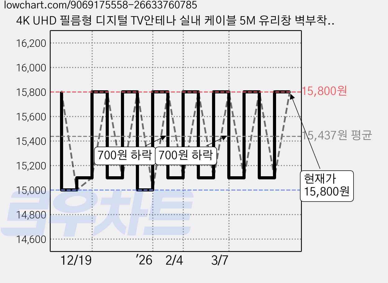 4K UHD 필름형 디지털 TV안테나 실내 케이블 5M 유리창 벽부착 USB증폭 지상파 공중파 수신기 캠핑 티비, NX1553, 1개 가격 변동 차트, 현재가 15,800원, 관측 최저가 15,000원