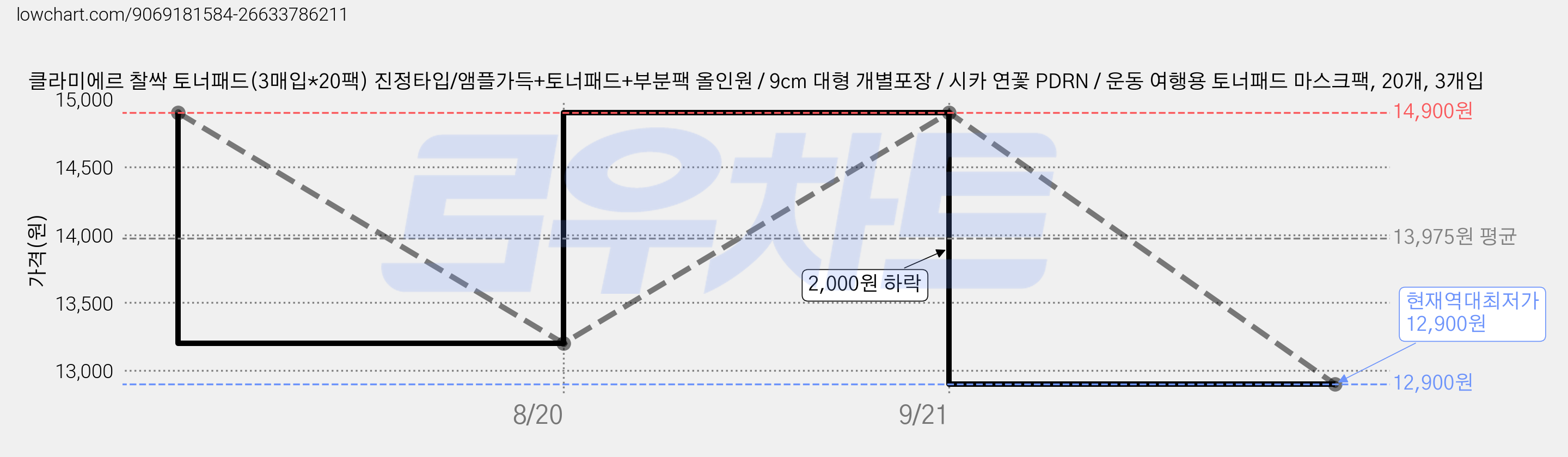 클라미에르 찰싹 토너패드(3매입*20팩) 진정타입/앰플가득+토너패드+부분팩 올인원 / 9cm 대형 개별포장 / 시카 연꽃 PDRN / 운동 여행용 토너패드 마스크팩, 20개, 3개입 가격 변동 차트, 현재가 12,900원, 역대최저가