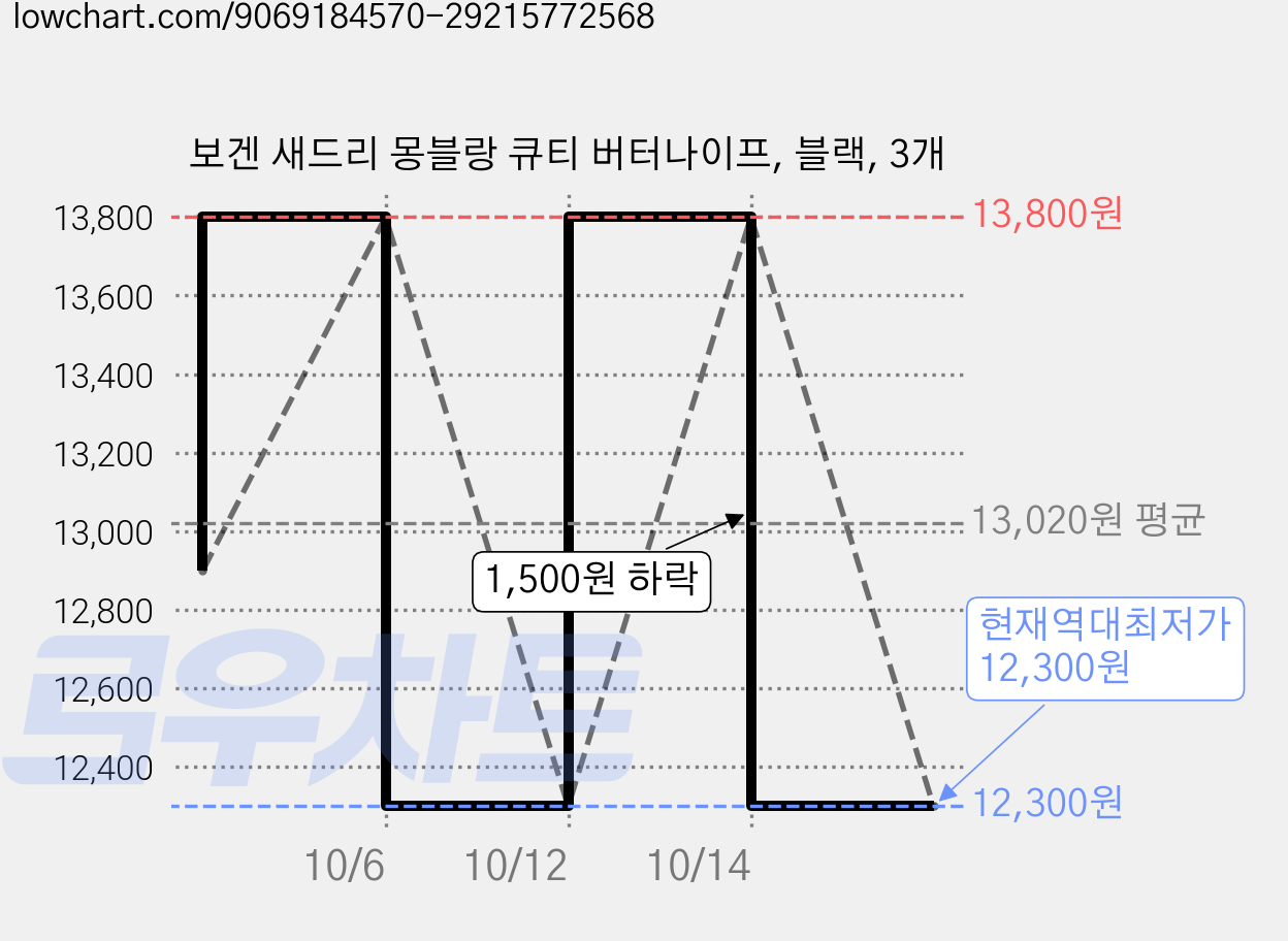보겐 새드리 몽블랑 큐티 버터나이프, 블랙, 3개 가격 변동 차트, 현재가 12,300원, 역대최저가