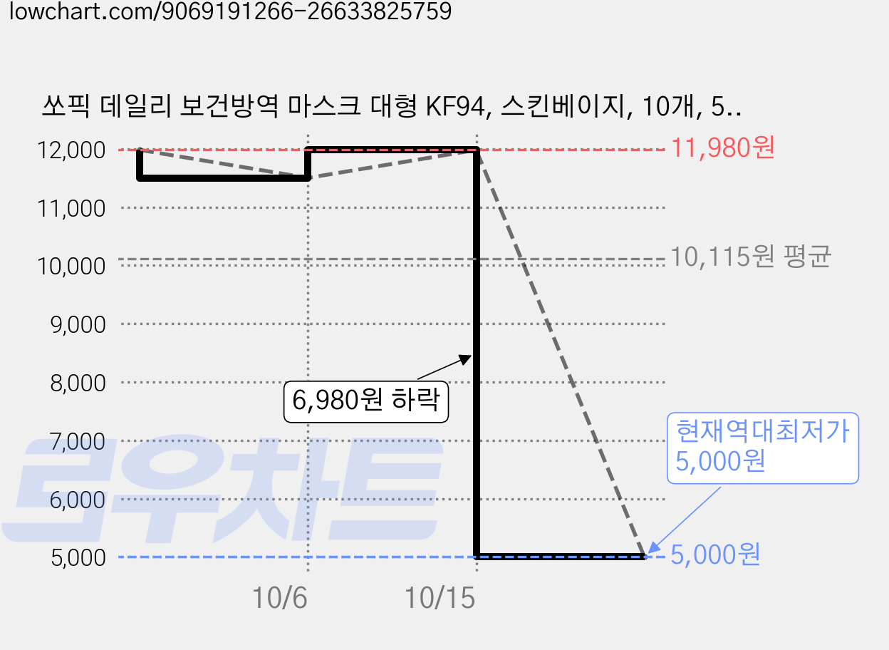 쏘픽 데일리 보건방역 마스크 대형 KF94, 스킨베이지, 10개, 5개입 가격 변동 차트, 현재가 5,000원, 역대최저가