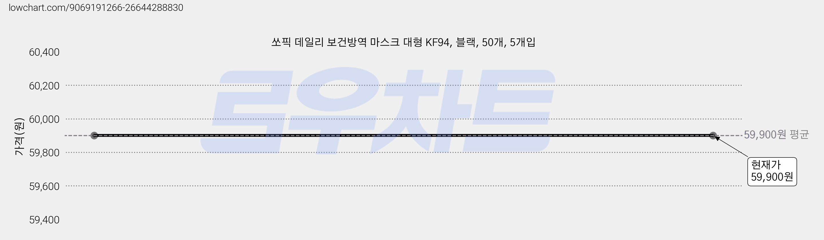 쏘픽 데일리 보건방역 마스크 대형 KF94, 블랙, 50개, 5개입 가격 변동 차트, 현재가 59,900원