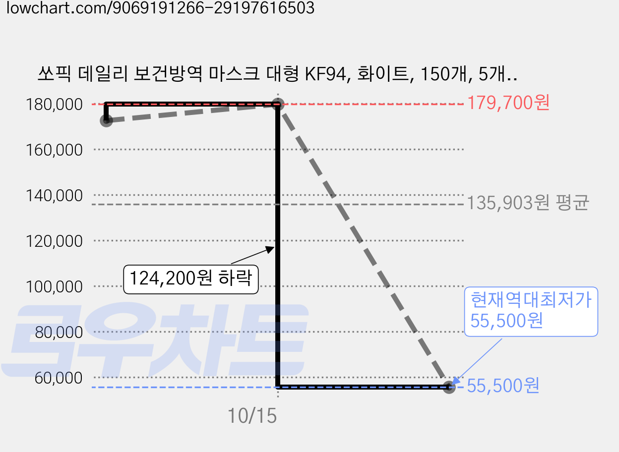 쏘픽 데일리 보건방역 마스크 대형 KF94, 화이트, 150개, 5개입 가격 변동 차트, 현재가 55,500원, 역대최저가