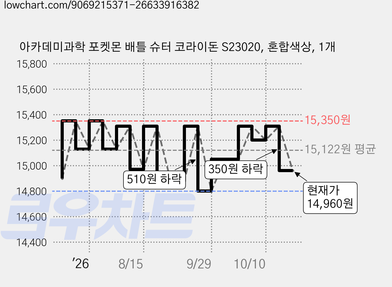 아카데미과학 포켓몬 배틀 슈터 코라이돈 S23020, 혼합색상, 1개 가격 변동 차트, 현재가 14,830원, 관측 최저가 14,800원