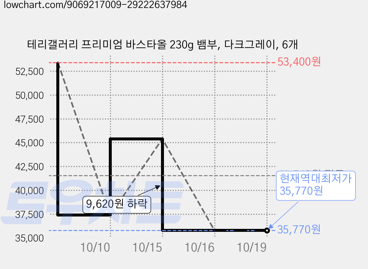 테리갤러리 프리미엄 바스타올 230g 뱀부, 다크그레이, 6개 가격 변동 차트, 현재가 35,770원, 역대최저가