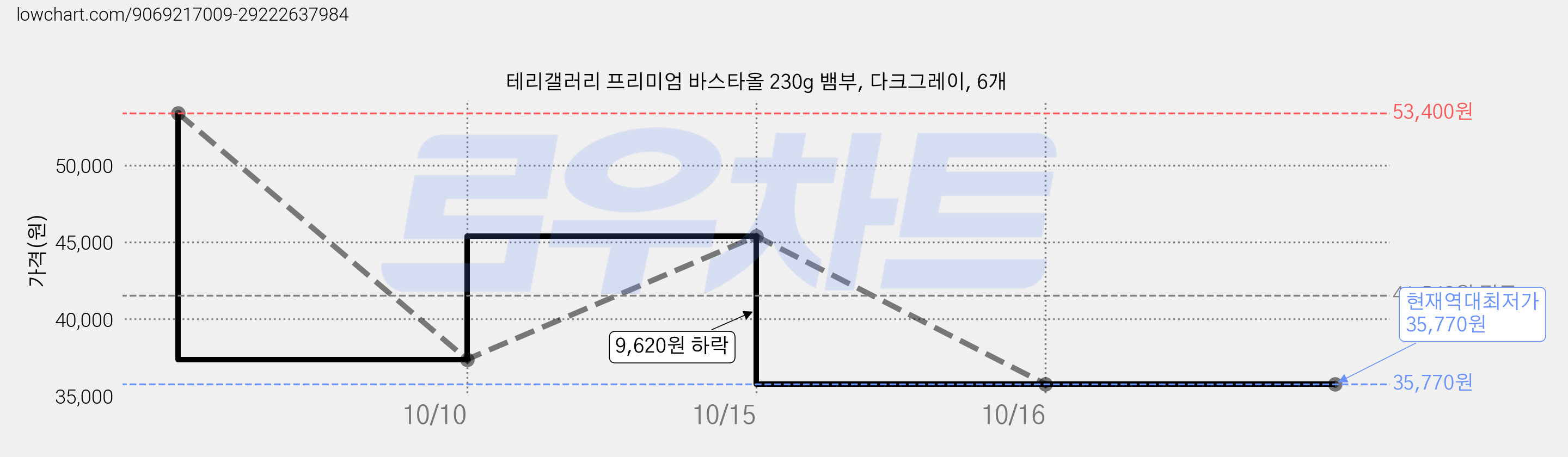 테리갤러리 프리미엄 바스타올 230g 뱀부, 다크그레이, 6개 가격 변동 차트, 현재가 35,770원, 역대최저가
