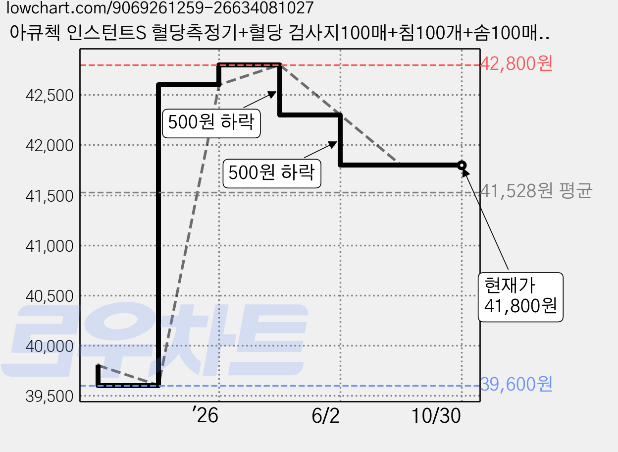 아큐첵 인스턴트S 혈당측정기+혈당 검사지100매+침100개+솜100매 (벤저스출고), 1세트, Accu-Chek Instant S 가격 변동 차트, 현재가 41,800원, 관측 최저가 39,600원