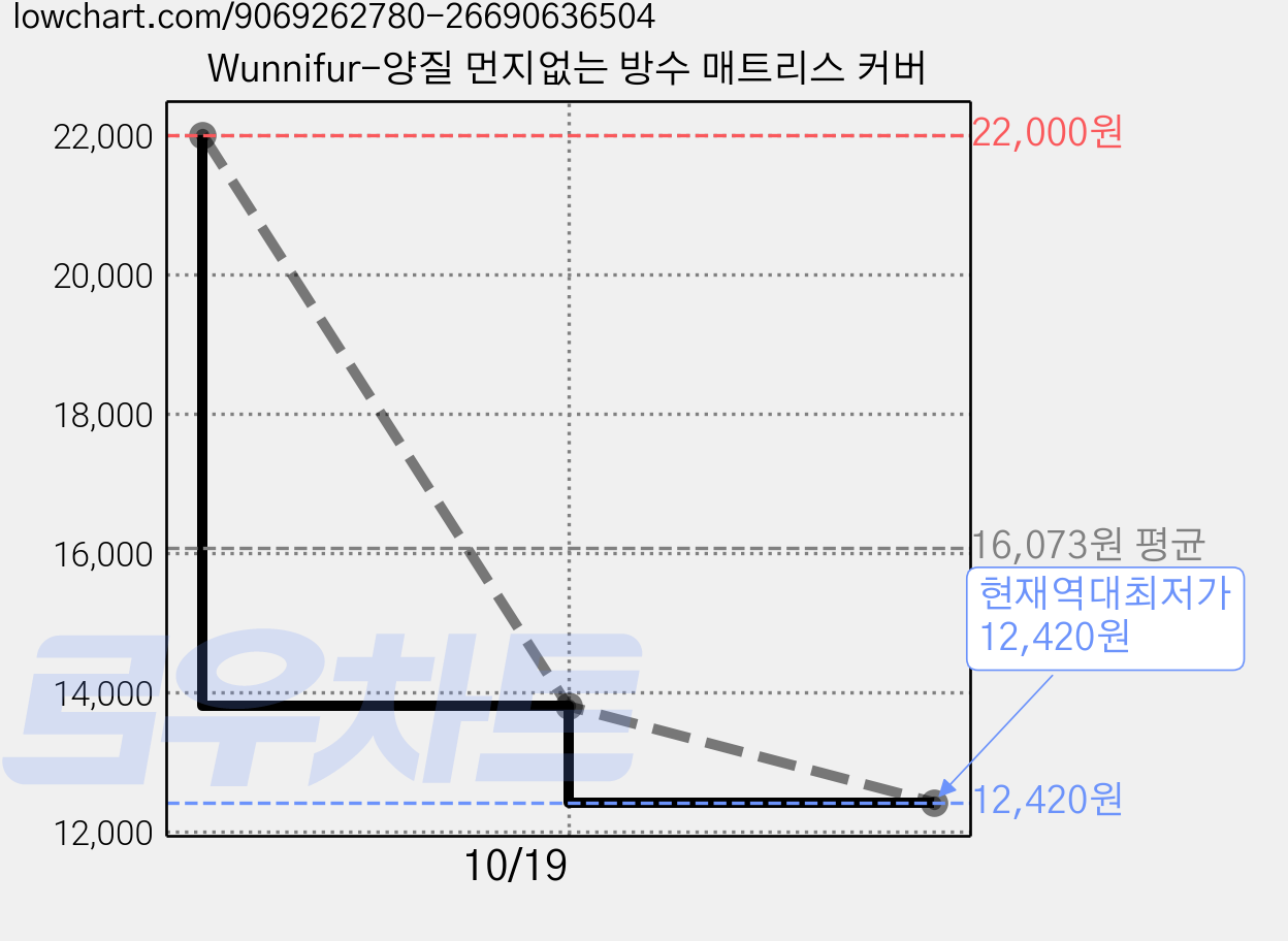 Wunnifur-양질 먼지없는 방수 매트리스 커버 가격 변동 차트, 현재가 12,420원, 역대최저가