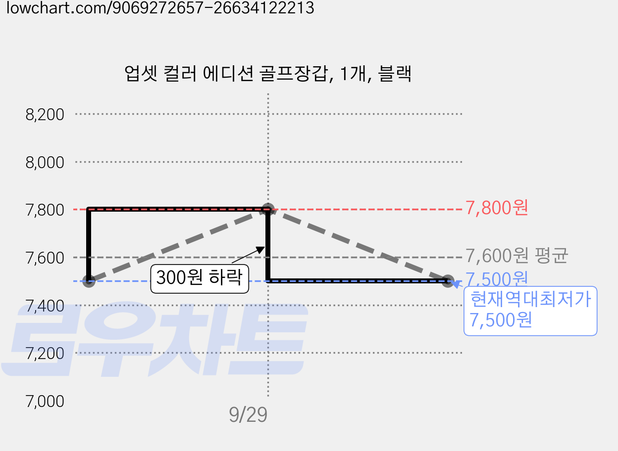 업셋 컬러 에디션 골프장갑, 1개, 블랙 가격 변동 차트, 현재가 7,500원, 역대최저가