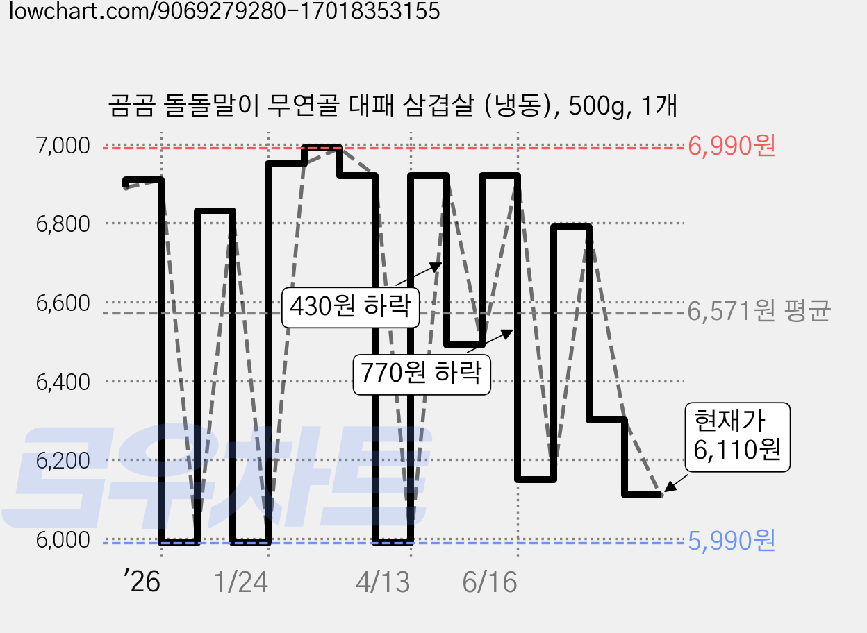 곰곰 돌돌말이 무연골 대패 삼겹살 (냉동), 500g, 1개 가격 변동 차트, 현재가 6,110원, 관측 최저가 5,990원