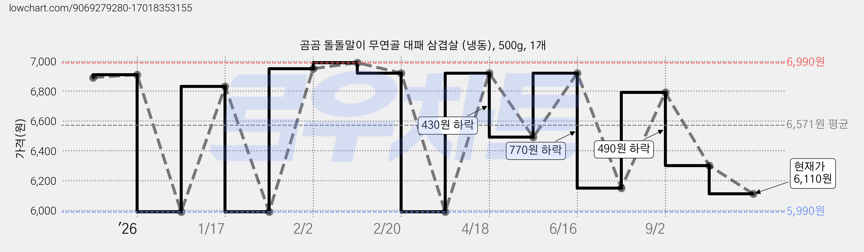 곰곰 돌돌말이 무연골 대패 삼겹살 (냉동), 500g, 1개 가격 변동 차트, 현재가 6,110원, 관측 최저가 5,990원