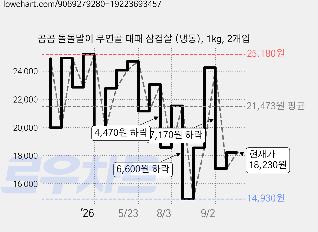 곰곰 돌돌말이 무연골 대패 삼겹살 (냉동), 1kg, 2개입 가격 변동 차트, 현재가 18,230원, 관측 최저가 14,930원