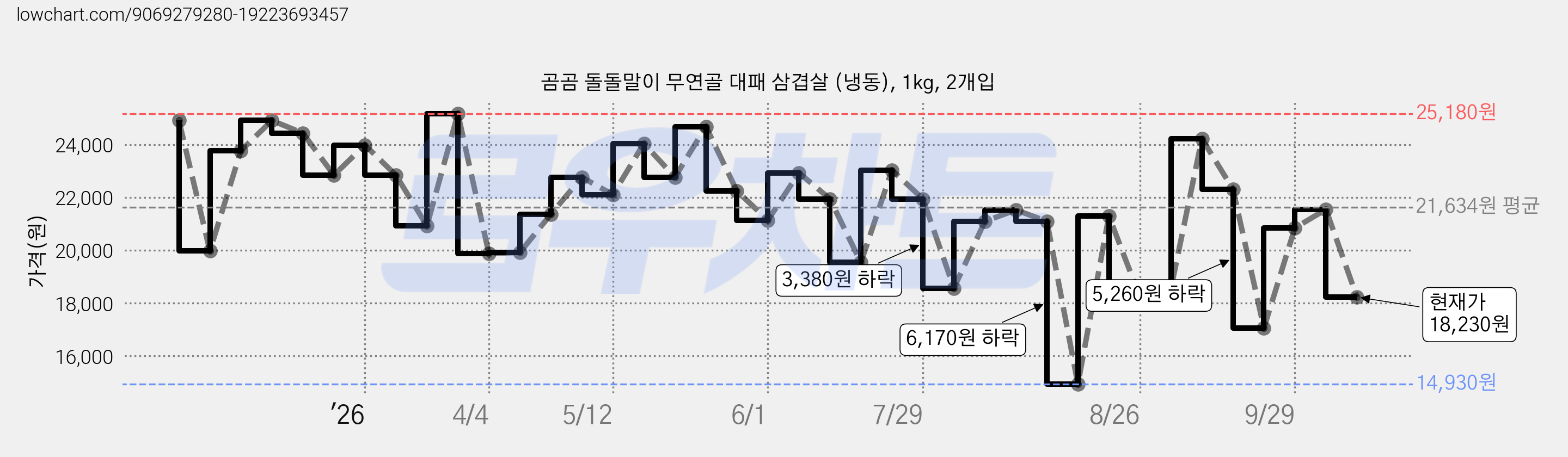 곰곰 돌돌말이 무연골 대패 삼겹살 (냉동), 1kg, 2개입 가격 변동 차트, 현재가 18,230원, 관측 최저가 14,930원