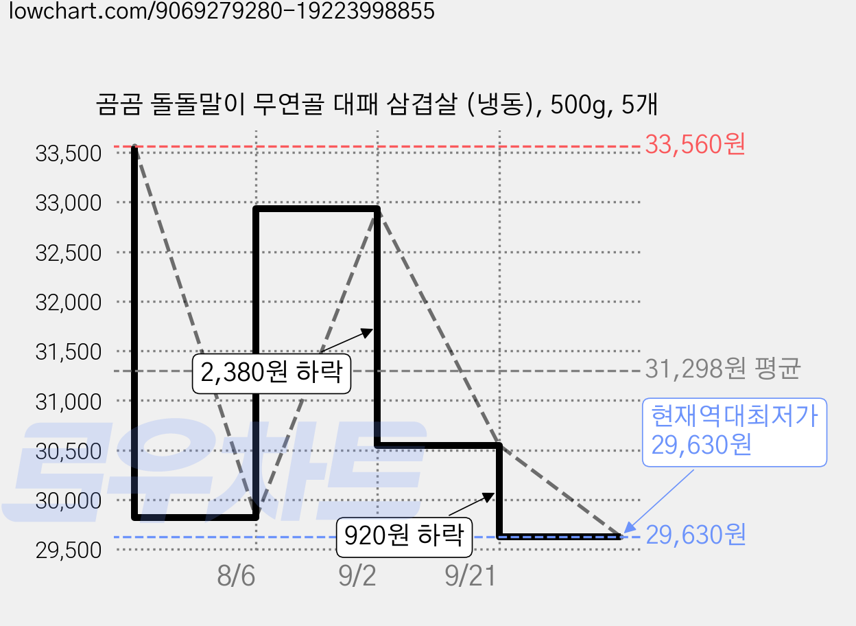 곰곰 돌돌말이 무연골 대패 삼겹살 (냉동), 500g, 5개 가격 변동 차트, 현재가 29,630원, 역대최저가