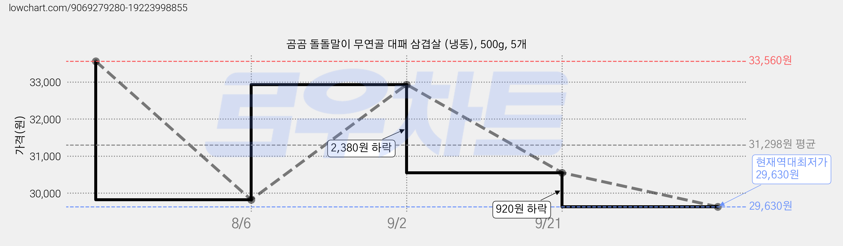 곰곰 돌돌말이 무연골 대패 삼겹살 (냉동), 500g, 5개 가격 변동 차트, 현재가 29,630원, 역대최저가