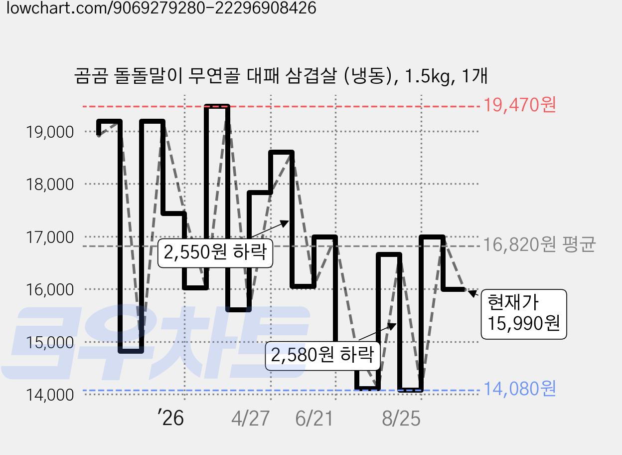 곰곰 돌돌말이 무연골 대패 삼겹살 (냉동), 1.5kg, 1개 가격 변동 차트, 현재가 15,990원, 관측 최저가 14,080원