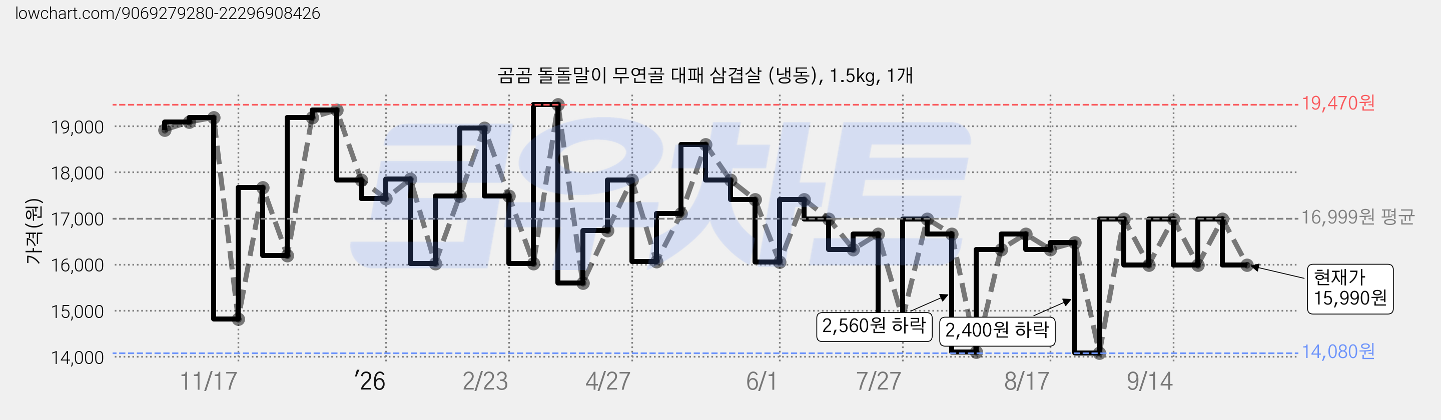 곰곰 돌돌말이 무연골 대패 삼겹살 (냉동), 1.5kg, 1개 가격 변동 차트, 현재가 15,990원, 관측 최저가 14,080원