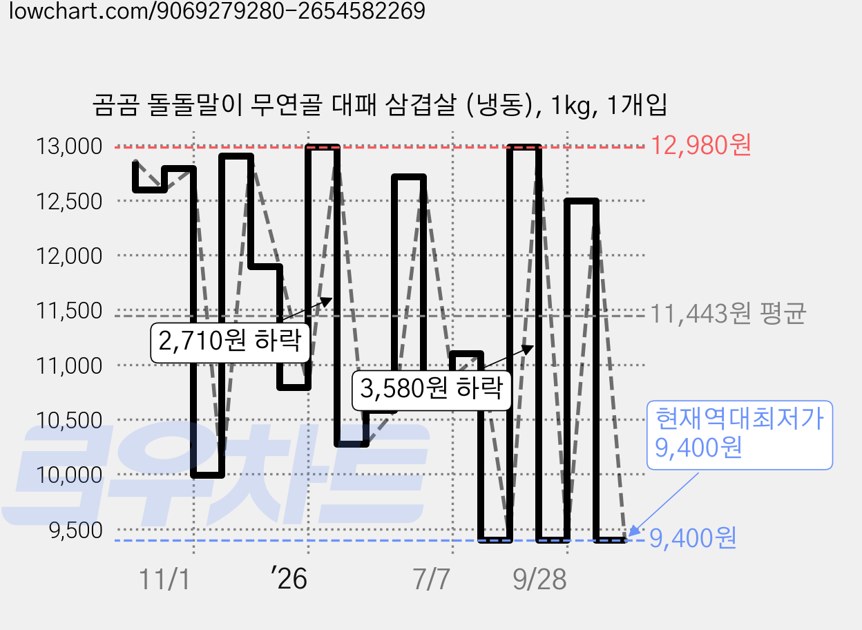 곰곰 돌돌말이 무연골 대패 삼겹살 (냉동), 1kg, 1개입 가격 변동 차트, 현재가 9,400원, 역대최저가