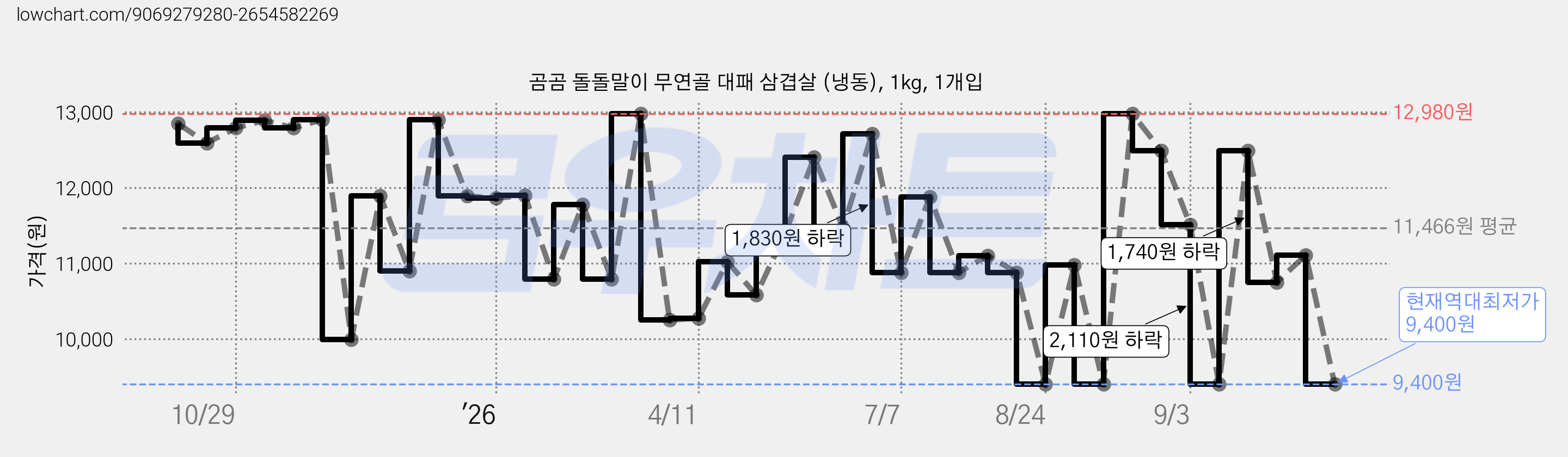 곰곰 돌돌말이 무연골 대패 삼겹살 (냉동), 1kg, 1개입 가격 변동 차트, 현재가 9,400원, 역대최저가