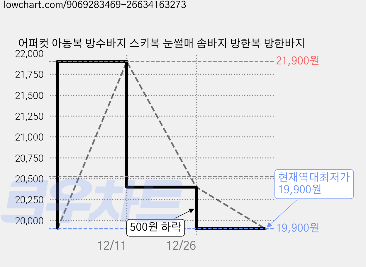 어퍼컷 아동복 방수바지 스키복 눈썰매 솜바지 방한복 방한바지 가격 변동 차트, 현재가 19,900원, 역대최저가