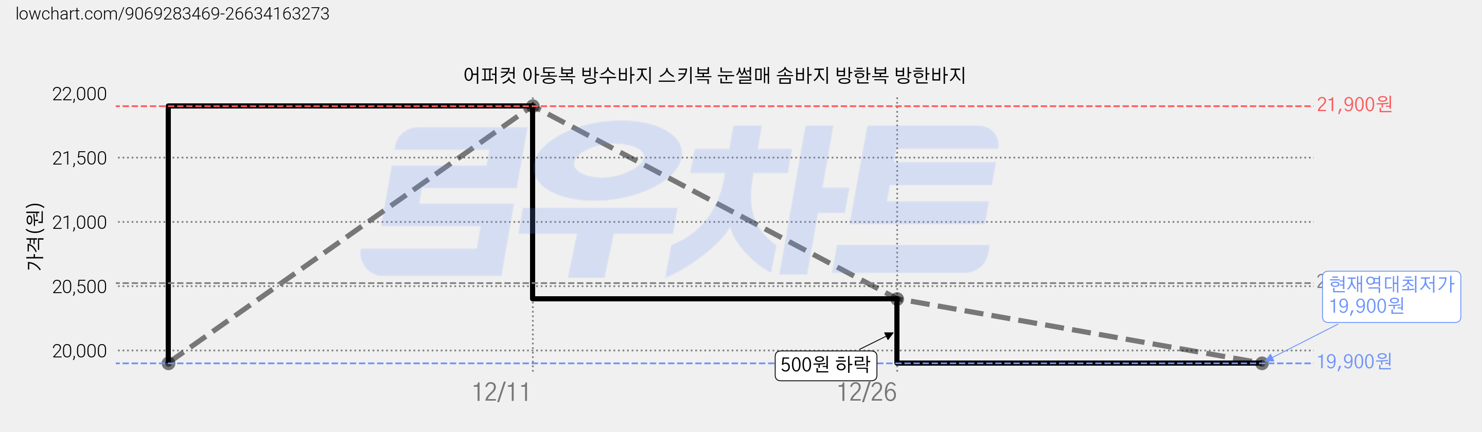 어퍼컷 아동복 방수바지 스키복 눈썰매 솜바지 방한복 방한바지 가격 변동 차트, 현재가 19,900원, 역대최저가